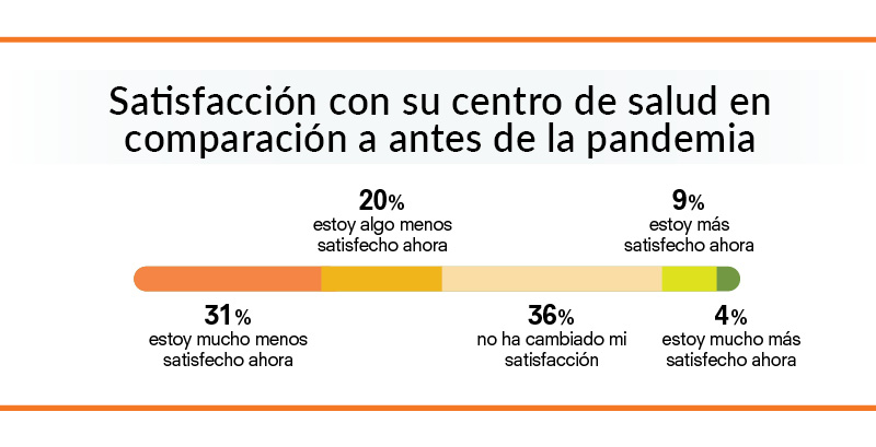 satisfacción con su centro de salud en comparación a antes de la pandemia
